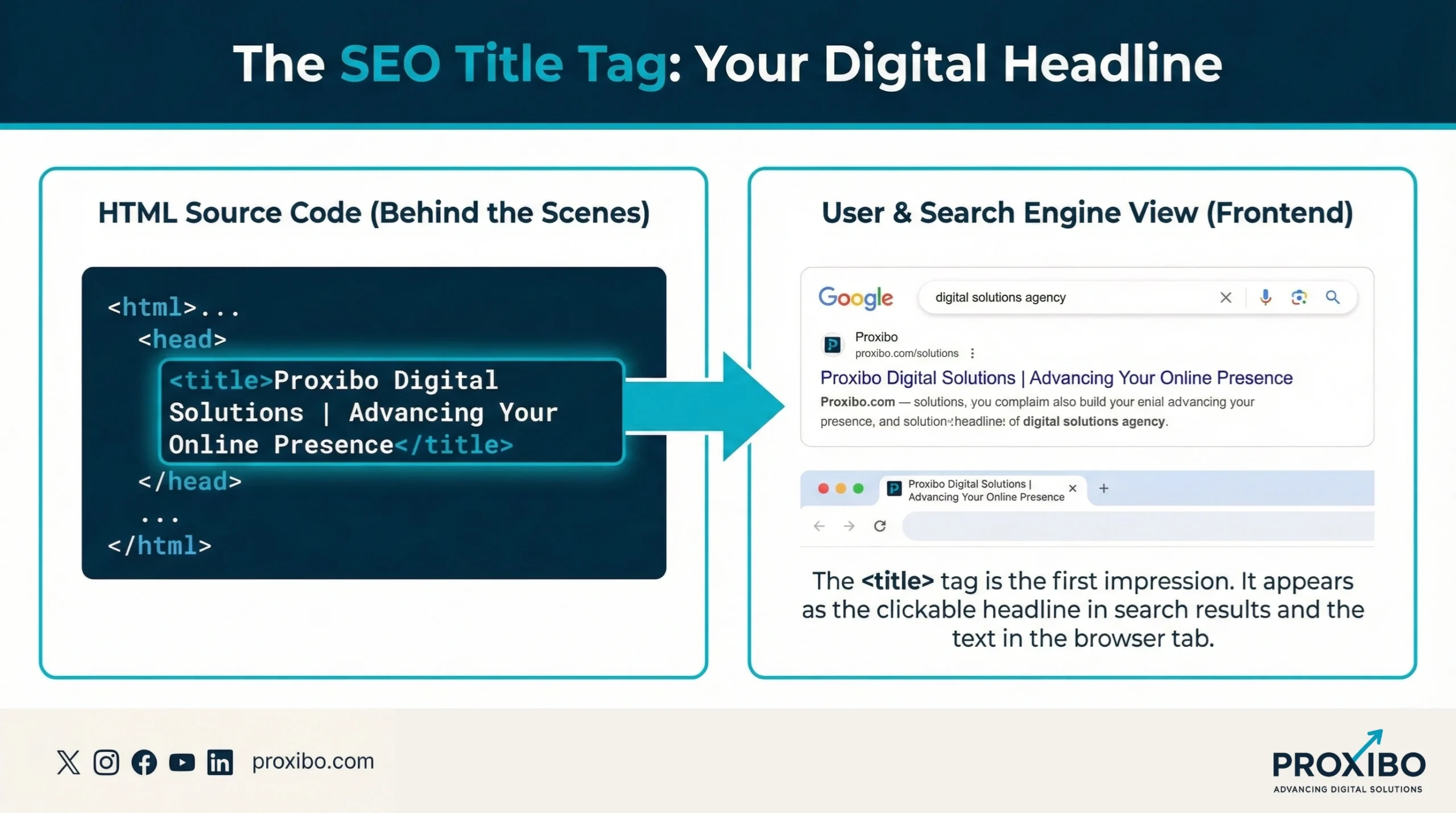 what is title tag and where we can find it