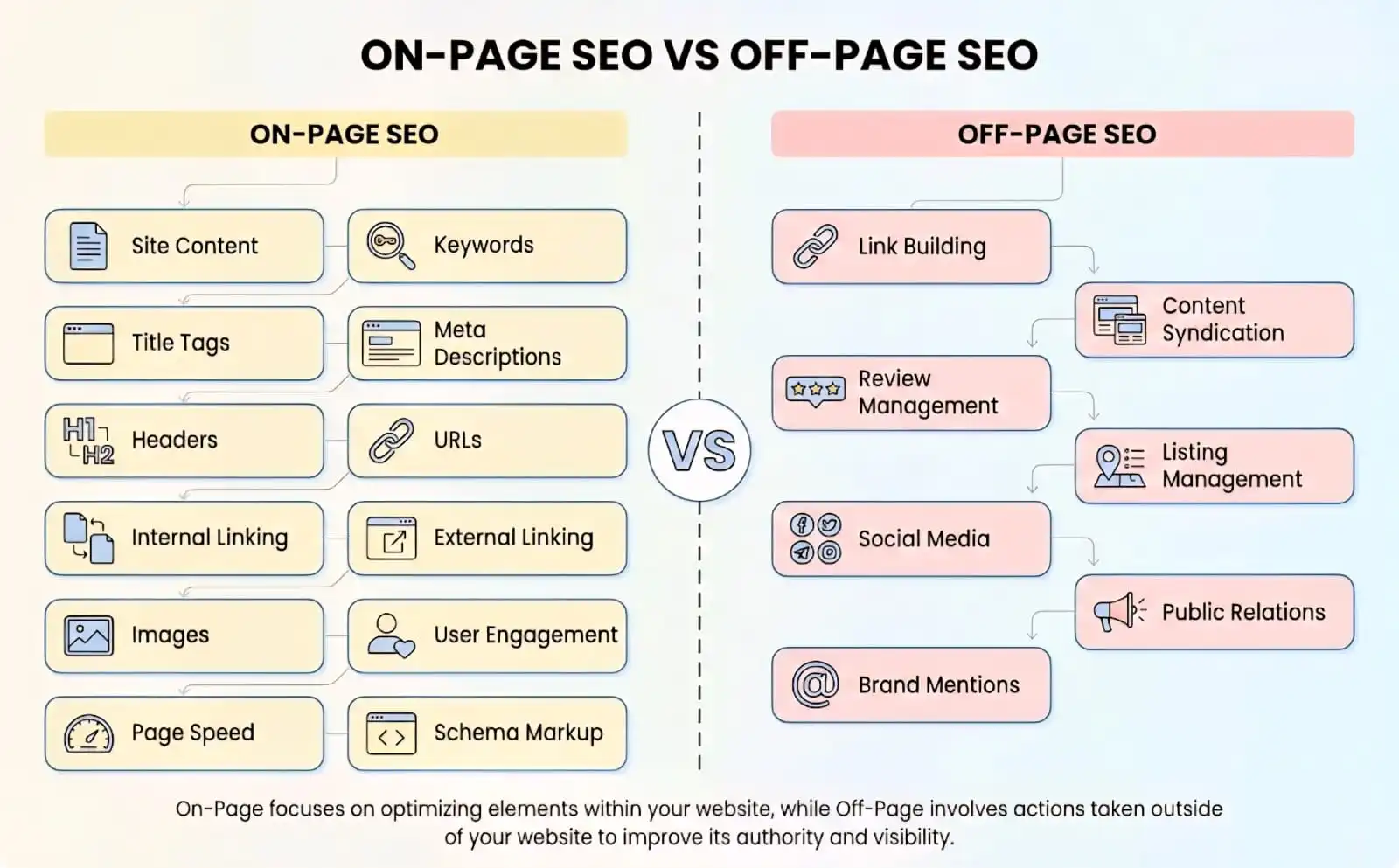 on page vs off page seo