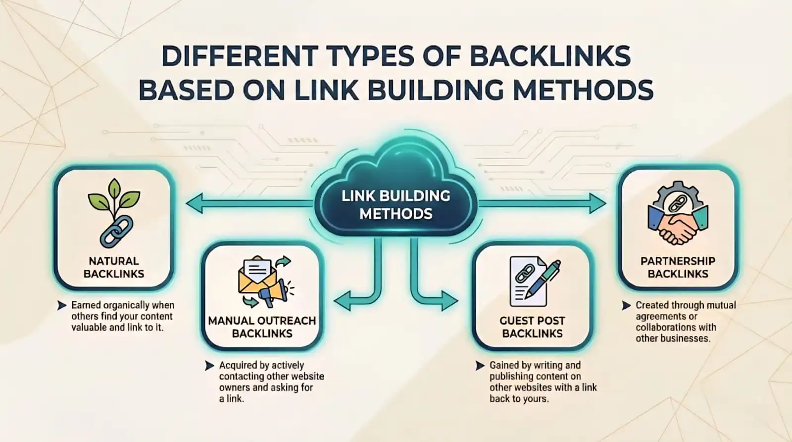 types of backlinks as per link building method