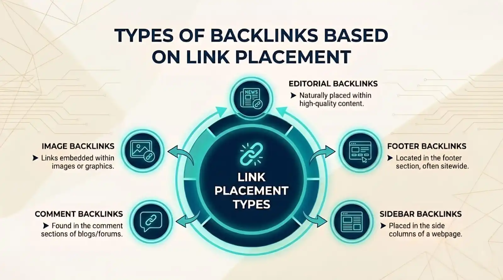 types of backlinks as per link placement