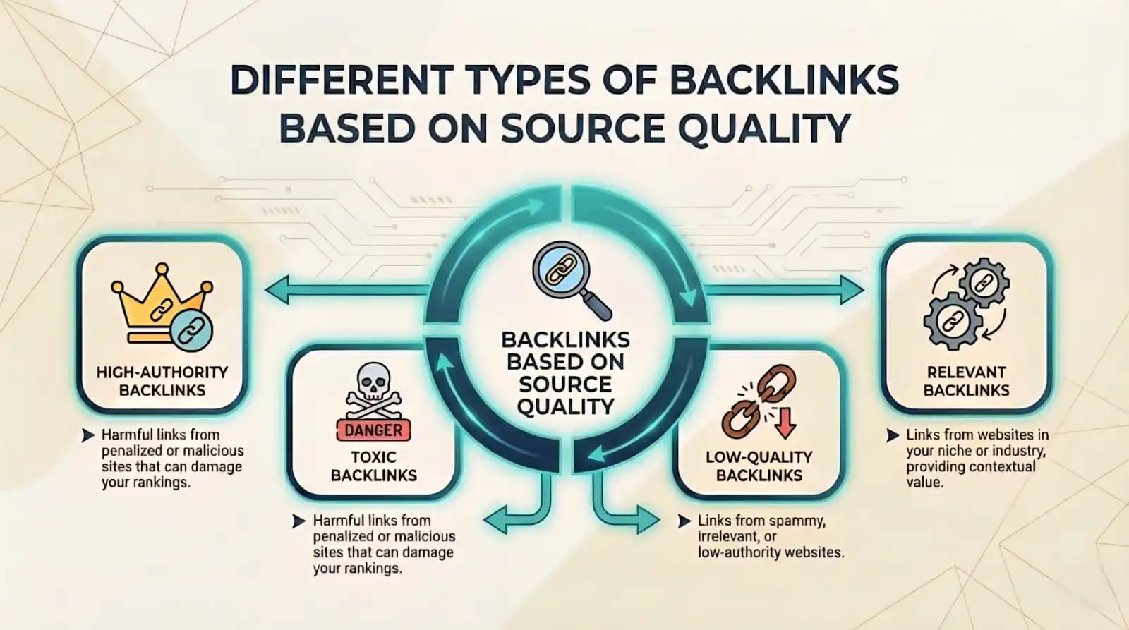 types of backlinks as per source quality
