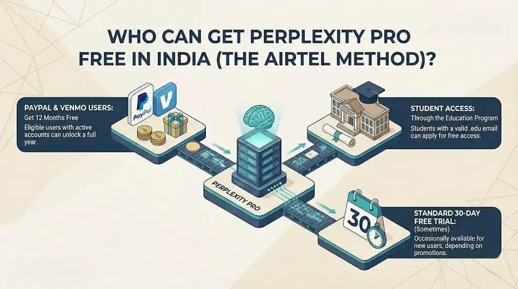 who can get perplexity pro free in india