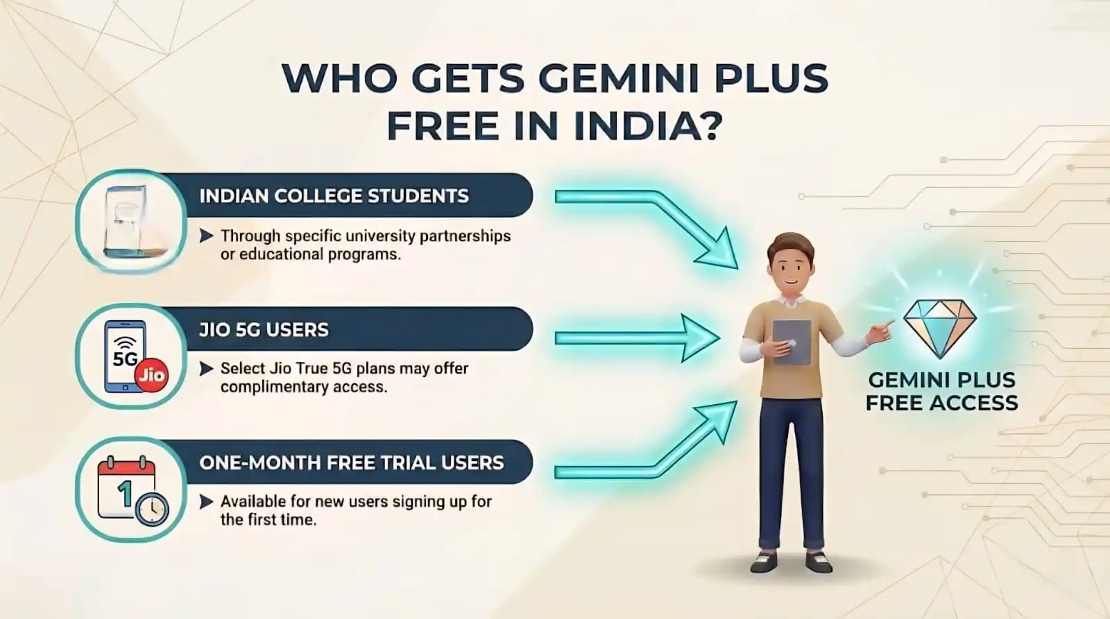 who gets gemini plus for free in india